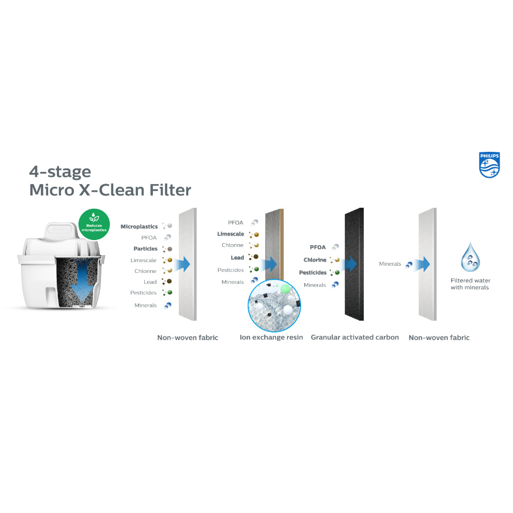Philips Micro X-Clean Water Filtration Cartridge